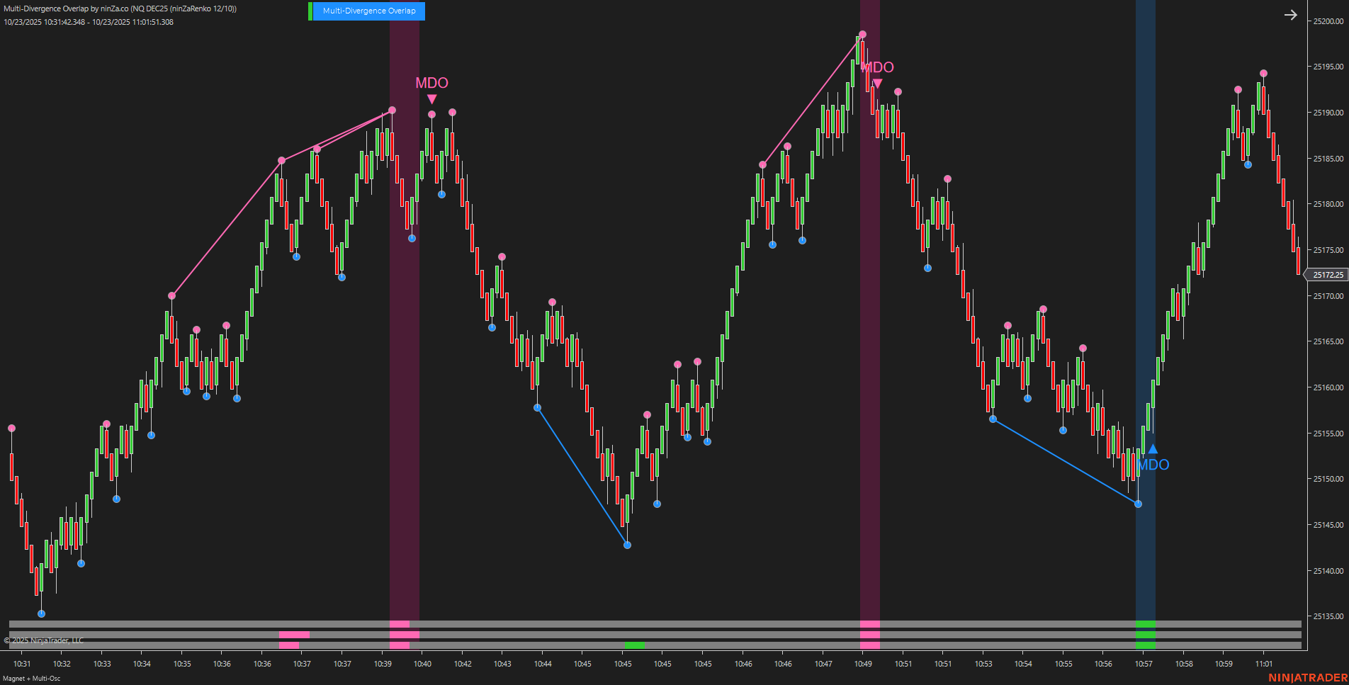 Multi-Divergence Overlap – Strongest Divergence Consensus Indicator for NinjaTrader 8