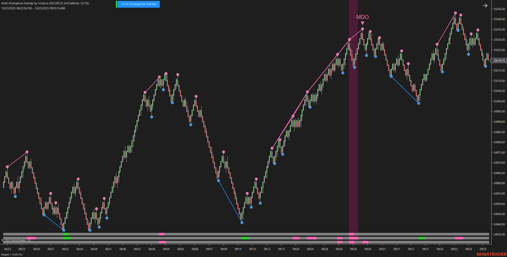 Multi-Divergence Overlap – Strongest Divergence Consensus Indicator for NinjaTrader 8