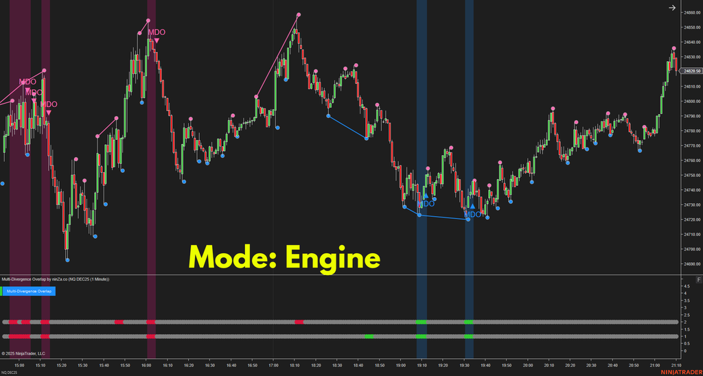 Multi-Divergence Overlap – Strongest Divergence Consensus Indicator for NinjaTrader 8