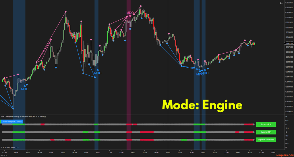 Multi-Divergence Overlap – Strongest Divergence Consensus Indicator for NinjaTrader 8