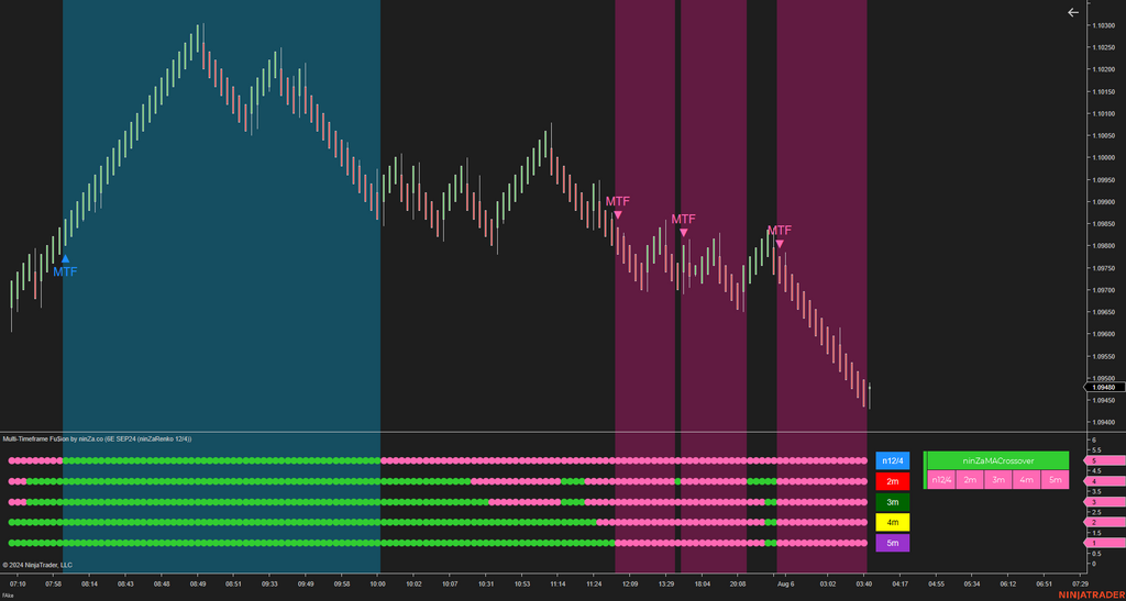 Multi-Timeframe Fu$ion - NinjaTrader Multi Time Frame Indicator