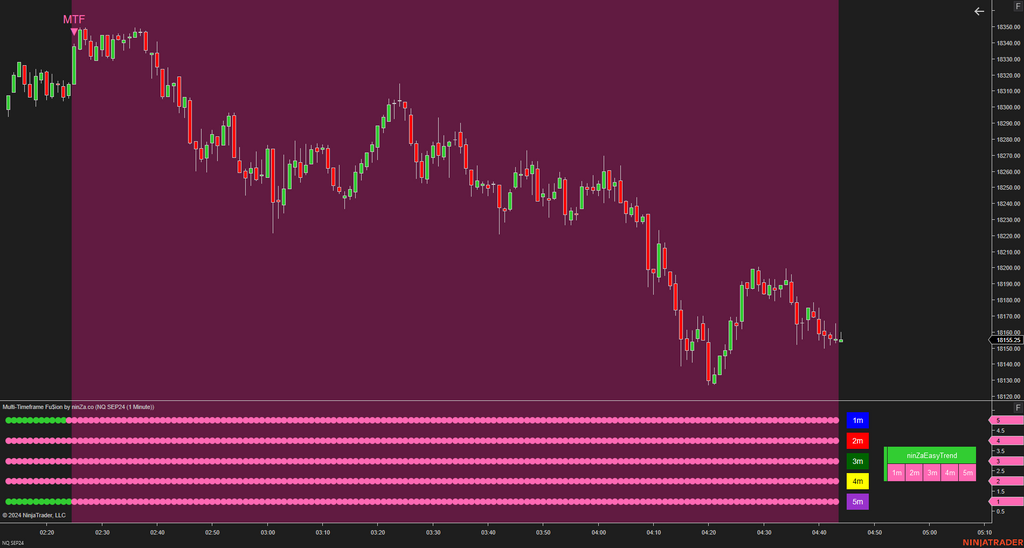 Multi-Timeframe Fu$ion - NinjaTrader Multi Time Frame Indicator