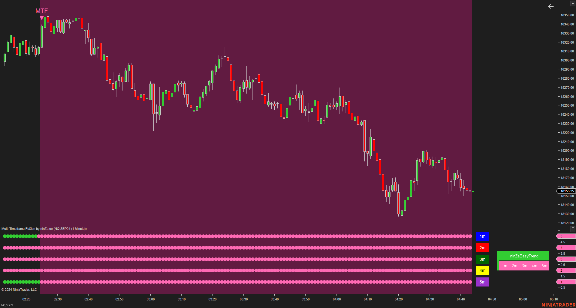 Multi-Timeframe Fu$ion - NinjaTrader Multi Time Frame Indicator