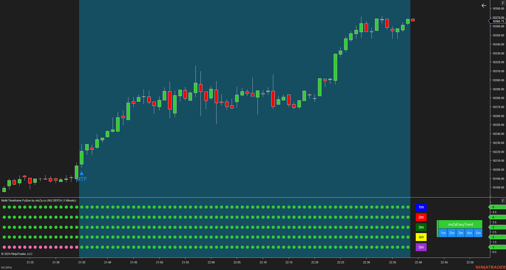 Multi-Timeframe Fu$ion - NinjaTrader Multi Time Frame Indicator