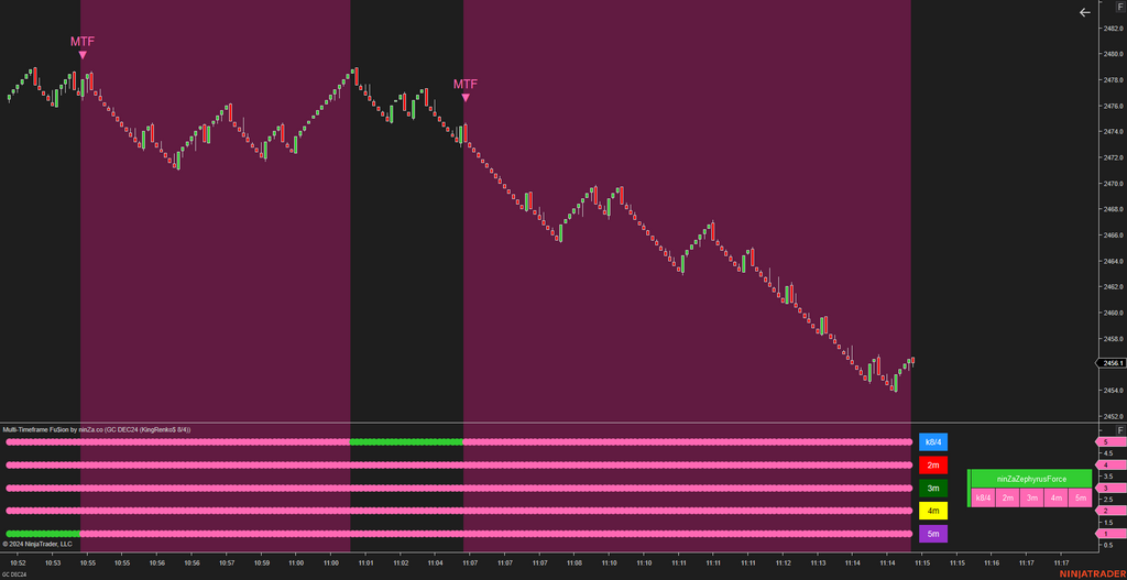 Multi-Timeframe Fu$ion - NinjaTrader Multi Time Frame Indicator