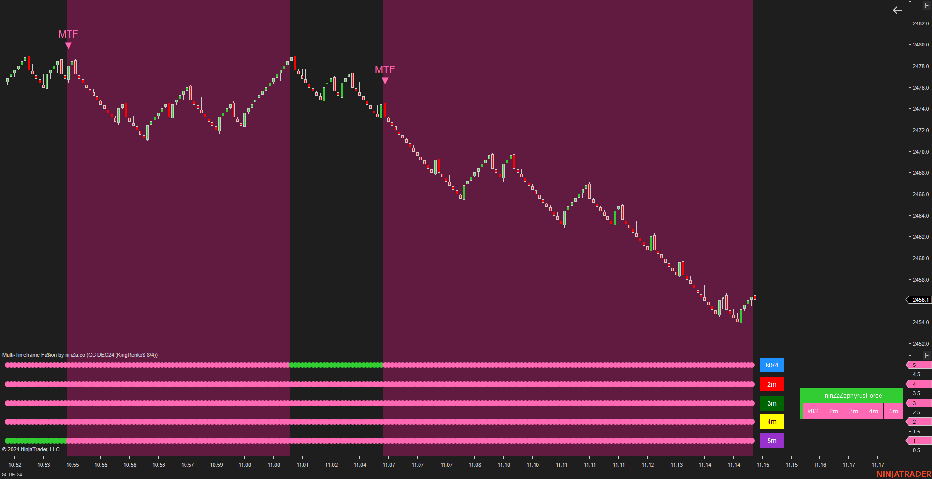 Multi-Timeframe Fu$ion - NinjaTrader Multi Time Frame Indicator