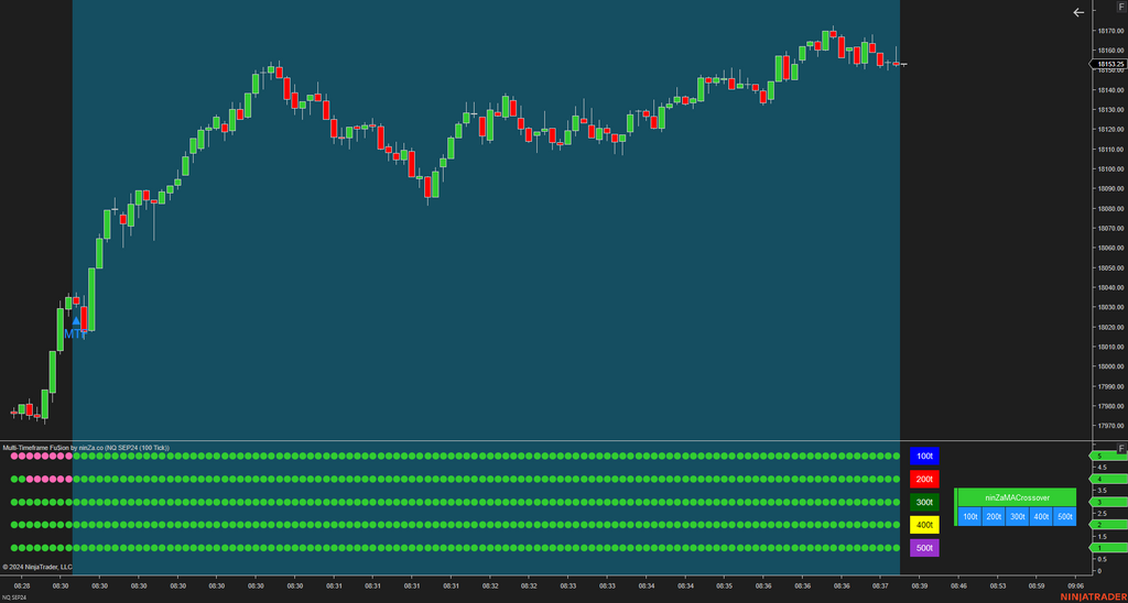 Multi-Timeframe Fu$ion - NinjaTrader Multi Time Frame Indicator
