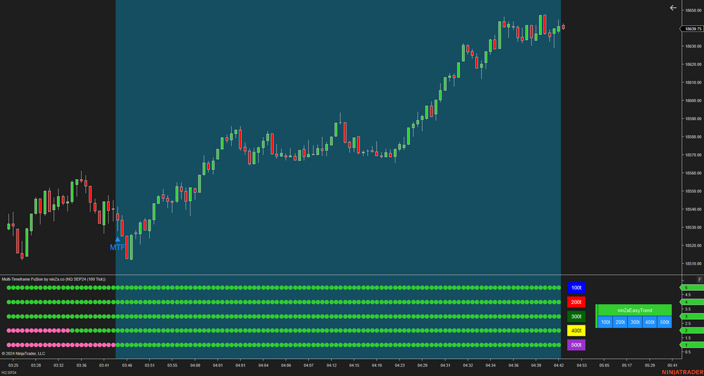 Multi-Timeframe Fu$ion - NinjaTrader Multi Time Frame Indicator