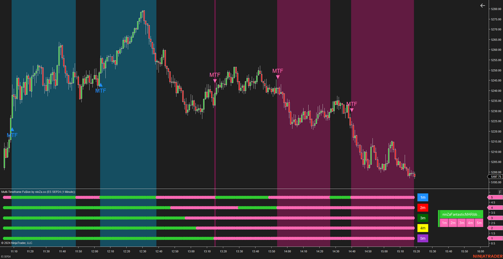 Multi-Timeframe Fu$ion - NinjaTrader Multi Time Frame Indicator