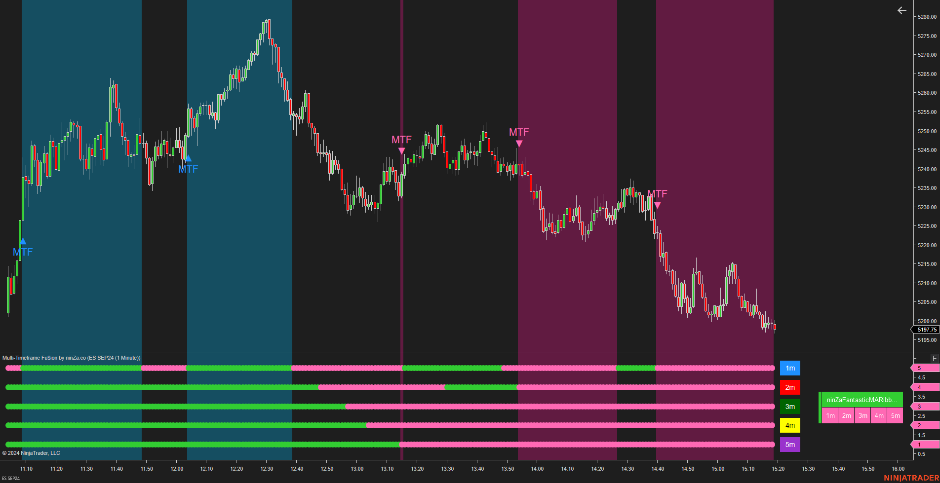 Multi-Timeframe Fu$ion - NinjaTrader Multi Time Frame Indicator