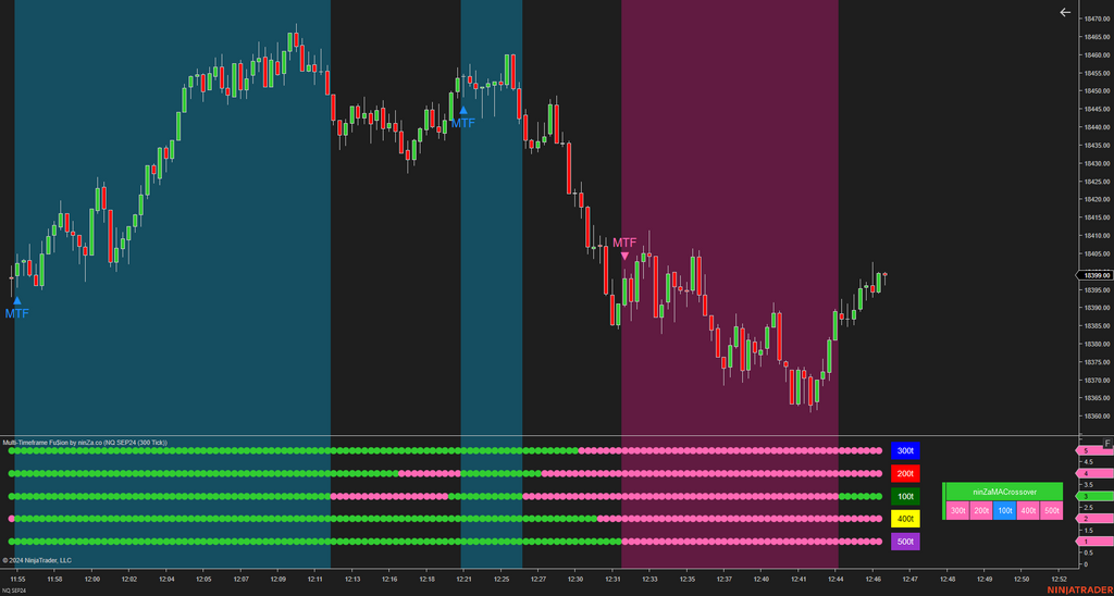 Multi-Timeframe Fu$ion - NinjaTrader Multi Time Frame Indicator