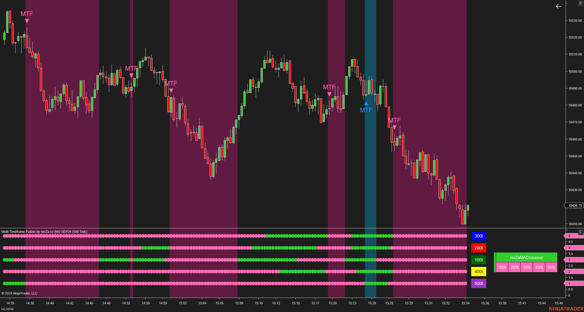 Multi-Timeframe Fu$ion - NinjaTrader Multi Time Frame Indicator