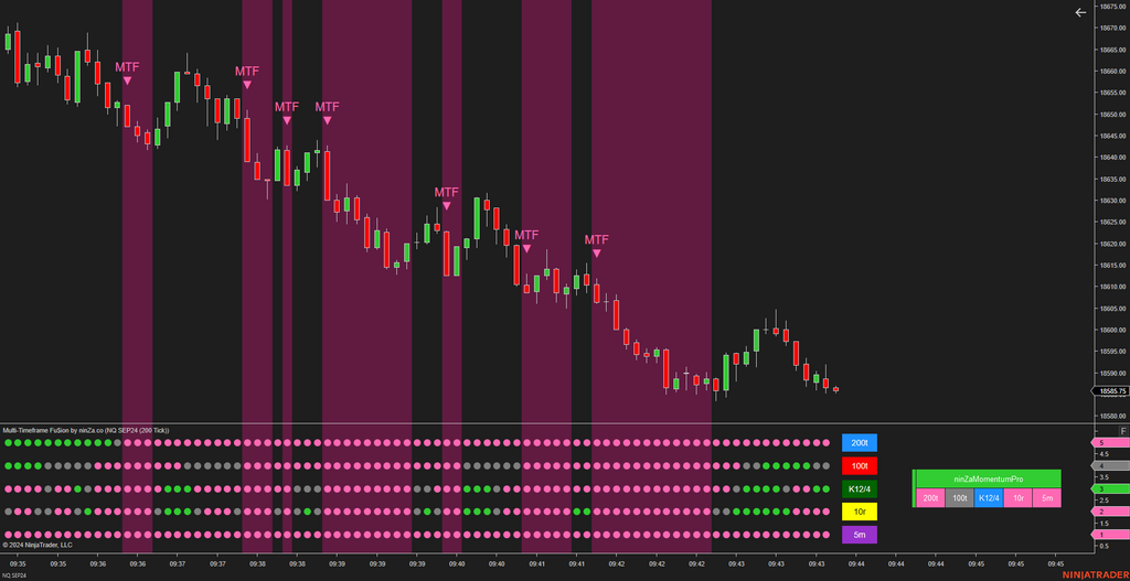 Multi-Timeframe Fu$ion - NinjaTrader Multi Time Frame Indicator