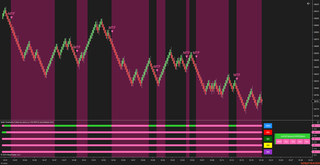 Multi-Timeframe Fu$ion - NinjaTrader Multi Time Frame Indicator