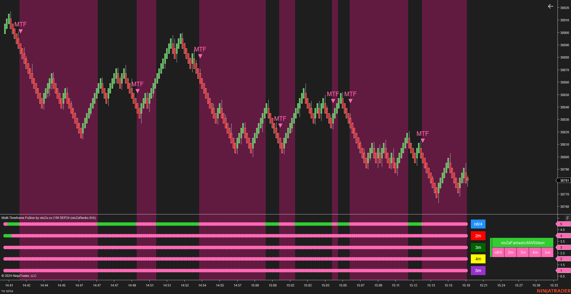 Multi-Timeframe Fu$ion - NinjaTrader Multi Time Frame Indicator