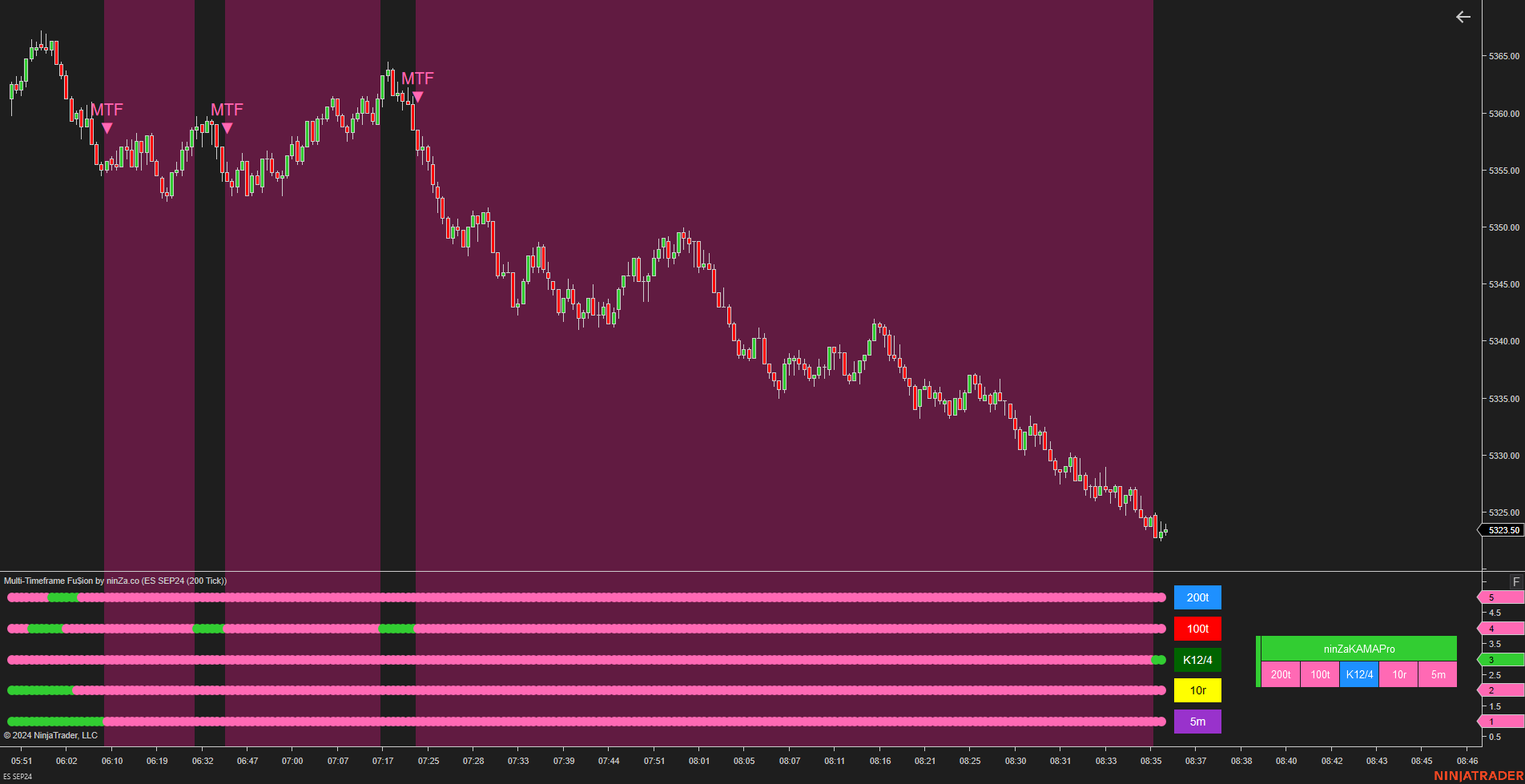Multi-Timeframe Fu$ion - NinjaTrader Multi Time Frame Indicator