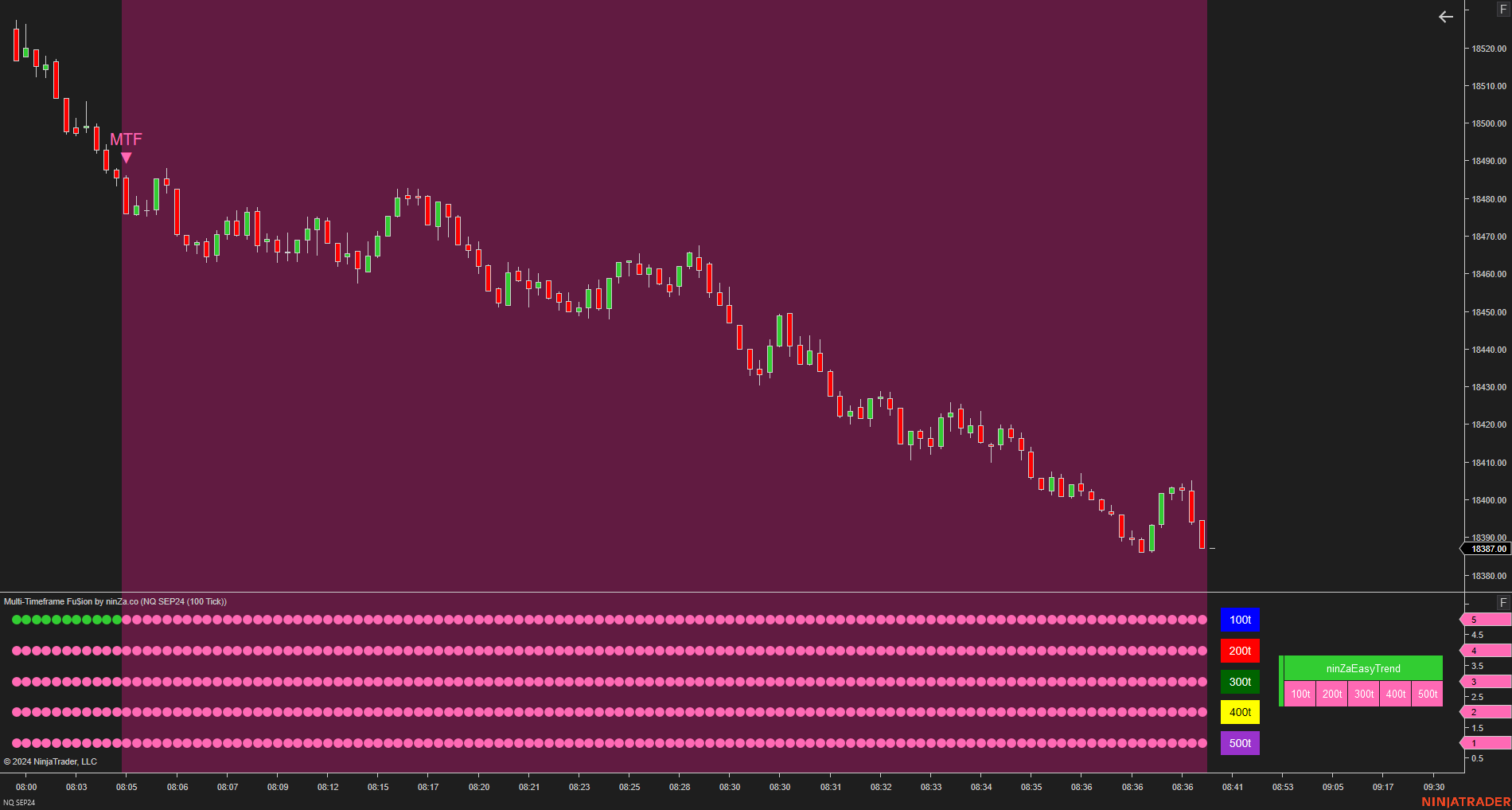 Multi-Timeframe Fu$ion - NinjaTrader Multi Time Frame Indicator