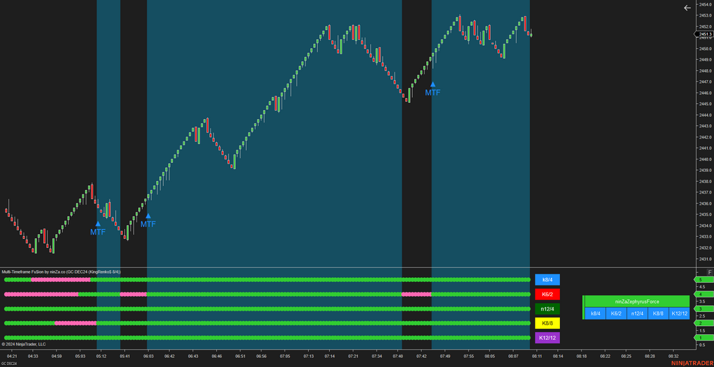 Multi-Timeframe Fu$ion - NinjaTrader Multi Time Frame Indicator