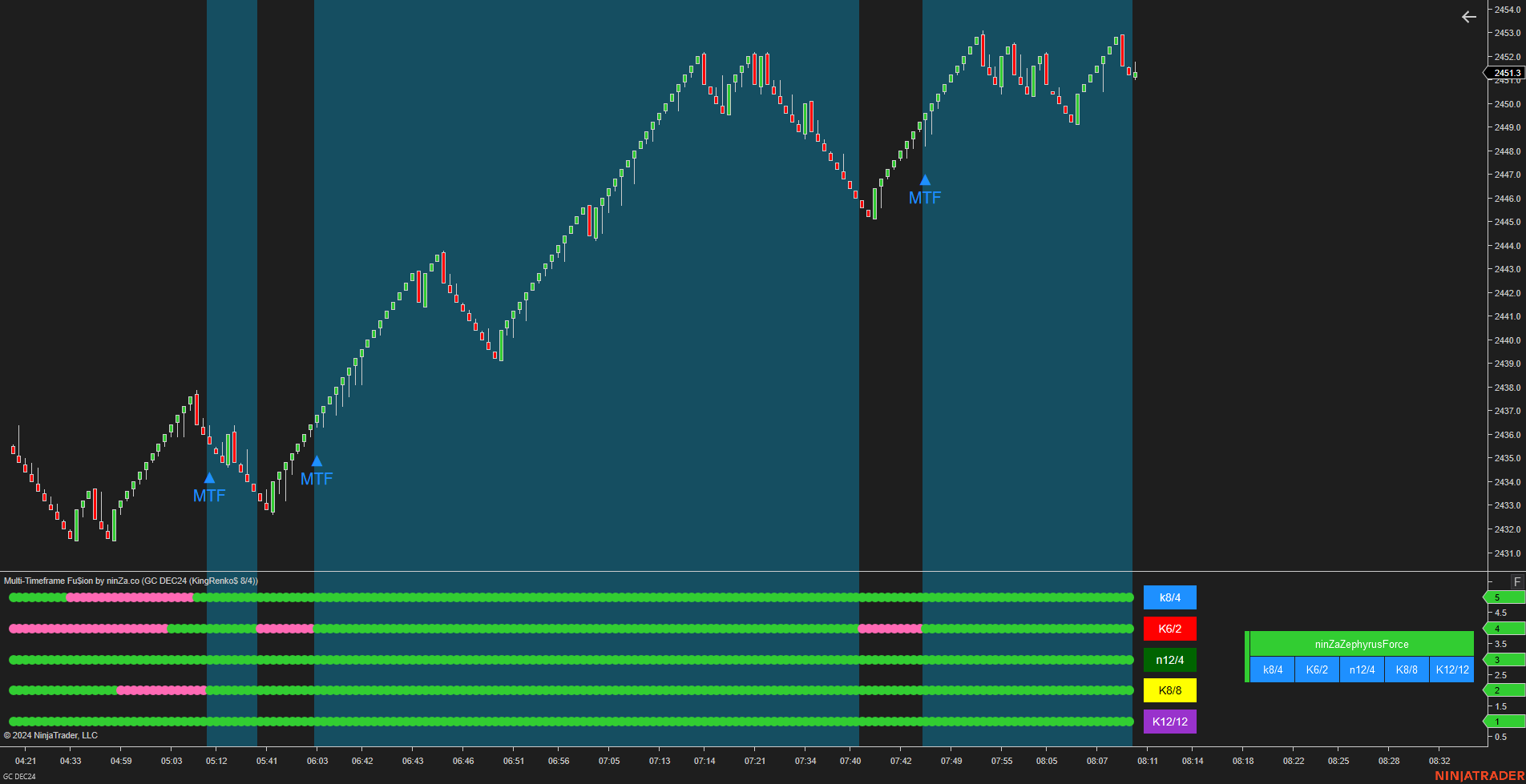 Multi-Timeframe Fu$ion - NinjaTrader Multi Time Frame Indicator