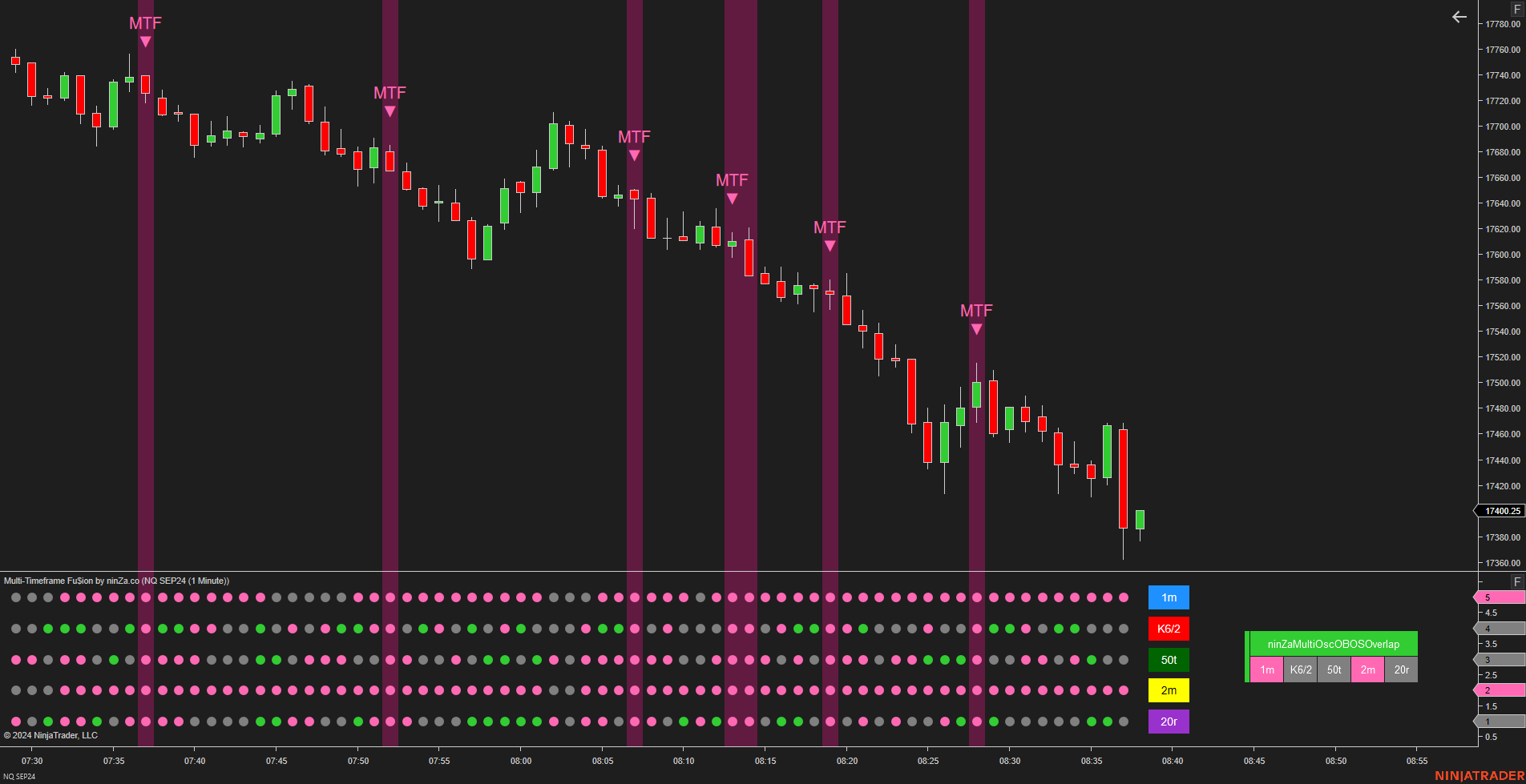 Multi-Timeframe Fu$ion - NinjaTrader Multi Time Frame Indicator
