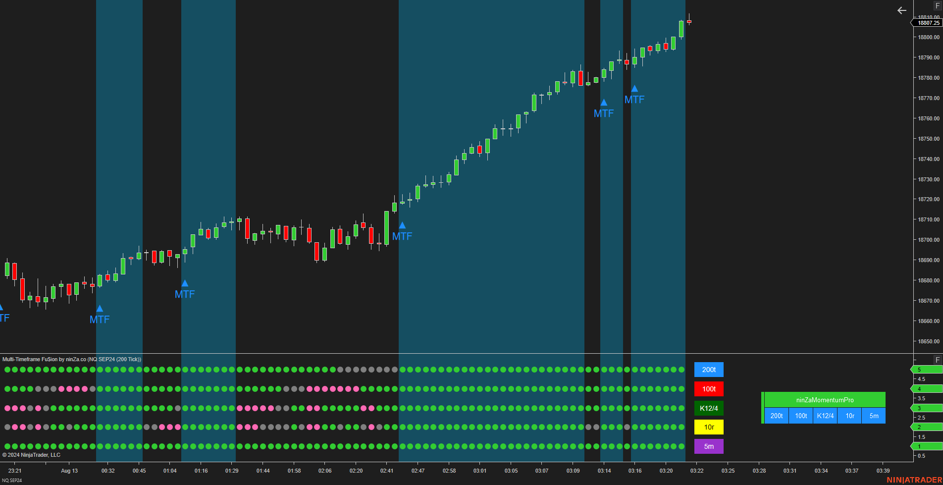 Multi-Timeframe Fu$ion - NinjaTrader Multi Time Frame Indicator