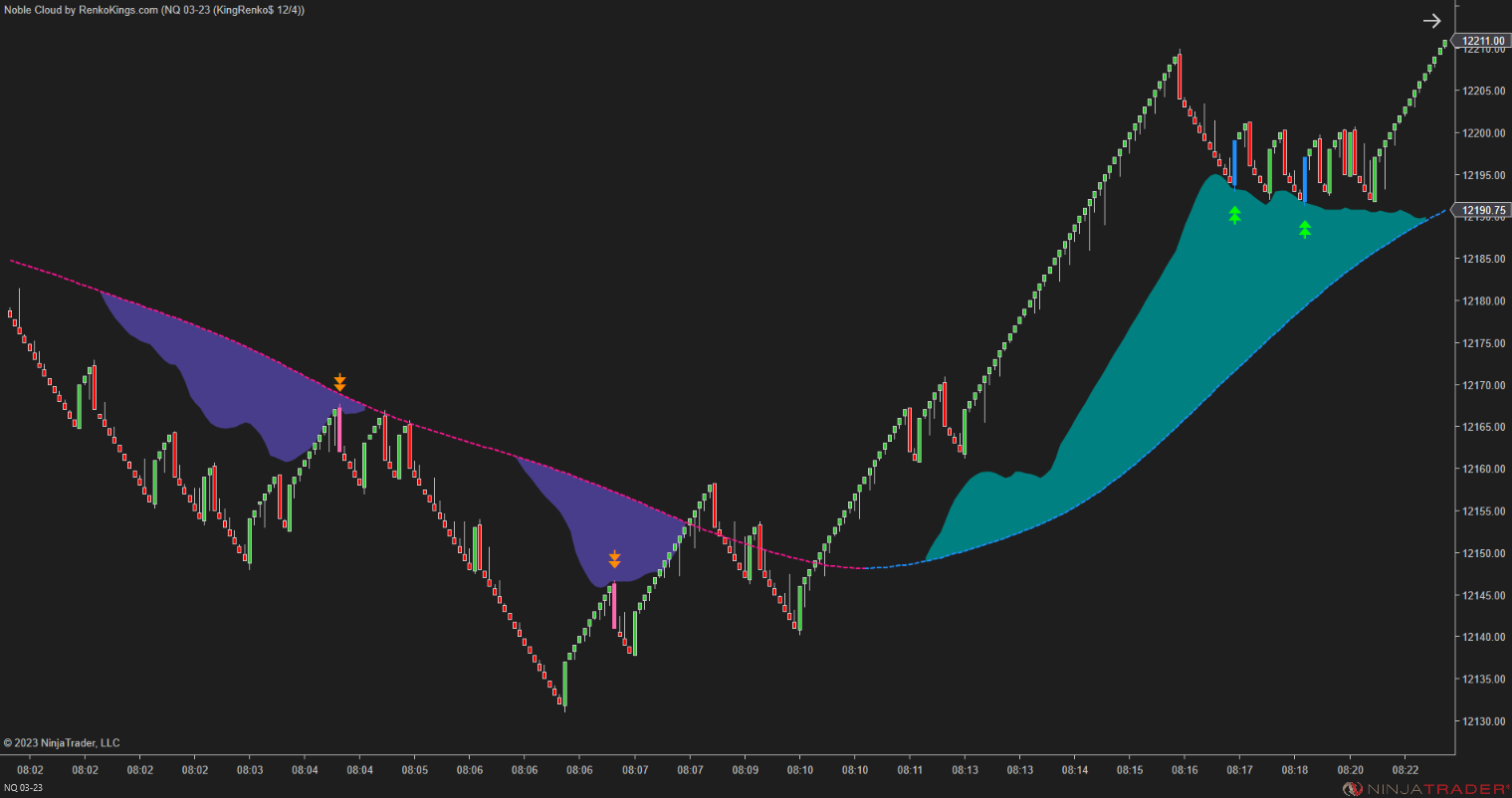 Noble Cloud – NinjaTrader 3-in-1 Trend & Signal Indicator