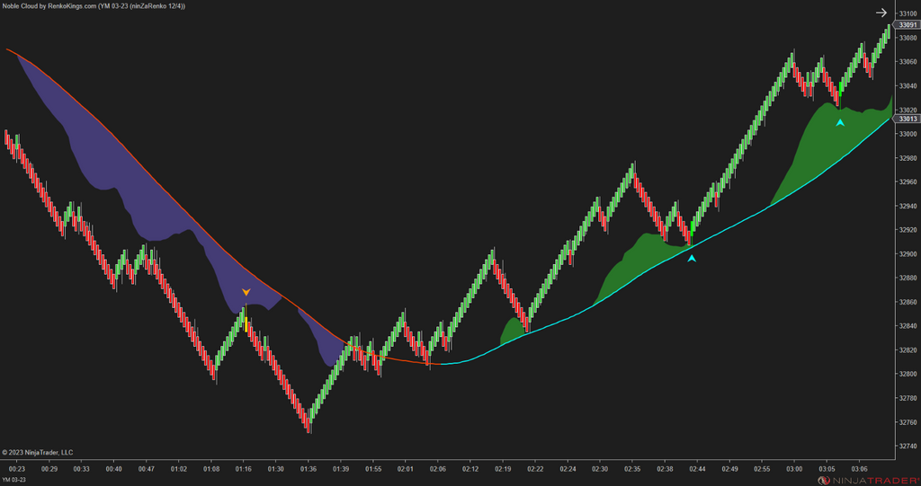 Noble Cloud – NinjaTrader 3-in-1 Trend & Signal Indicator