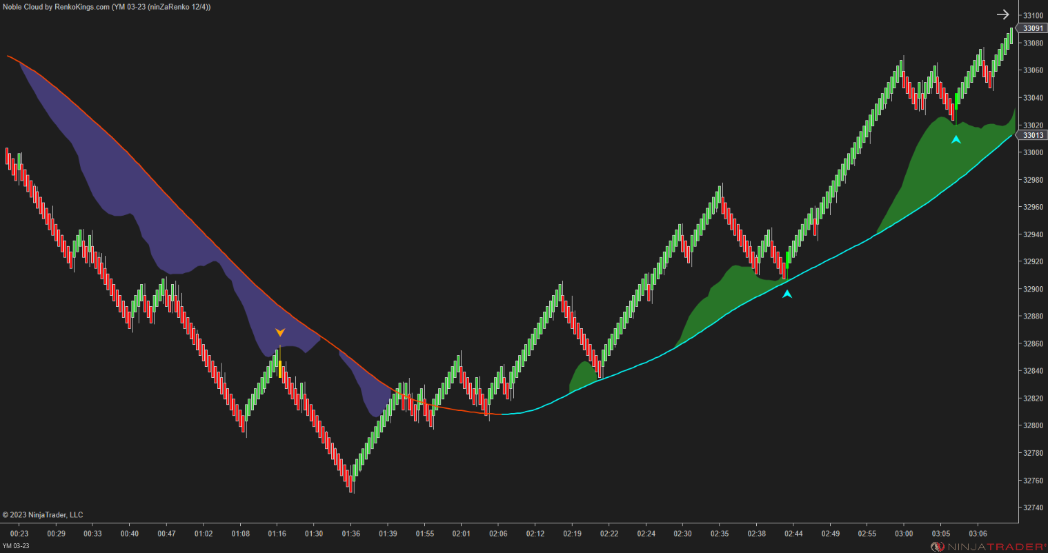Noble Cloud – NinjaTrader 3-in-1 Trend & Signal Indicator
