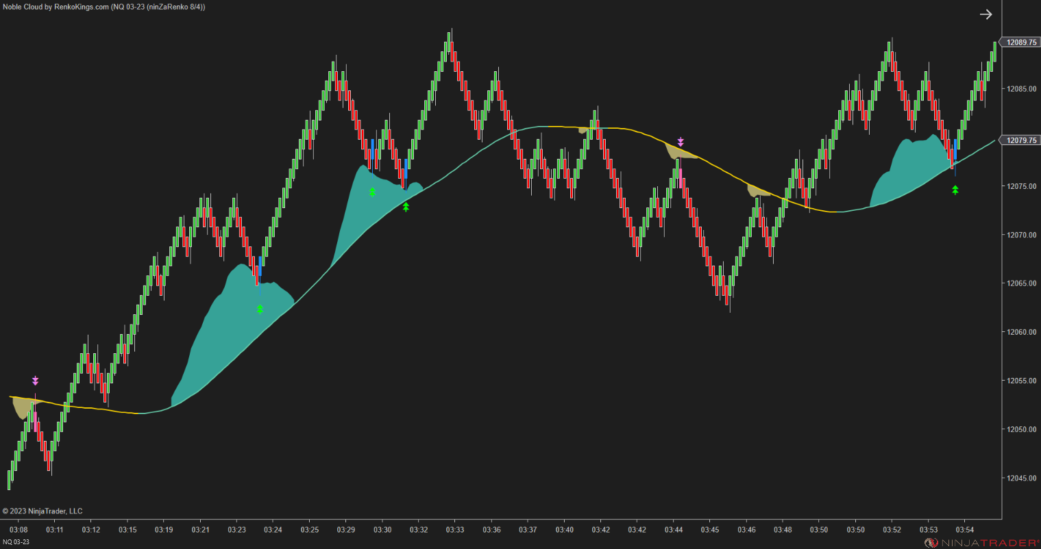 Noble Cloud – NinjaTrader 3-in-1 Trend & Signal Indicator