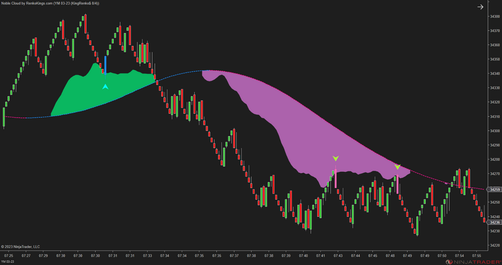 Noble Cloud – NinjaTrader 3-in-1 Trend & Signal Indicator