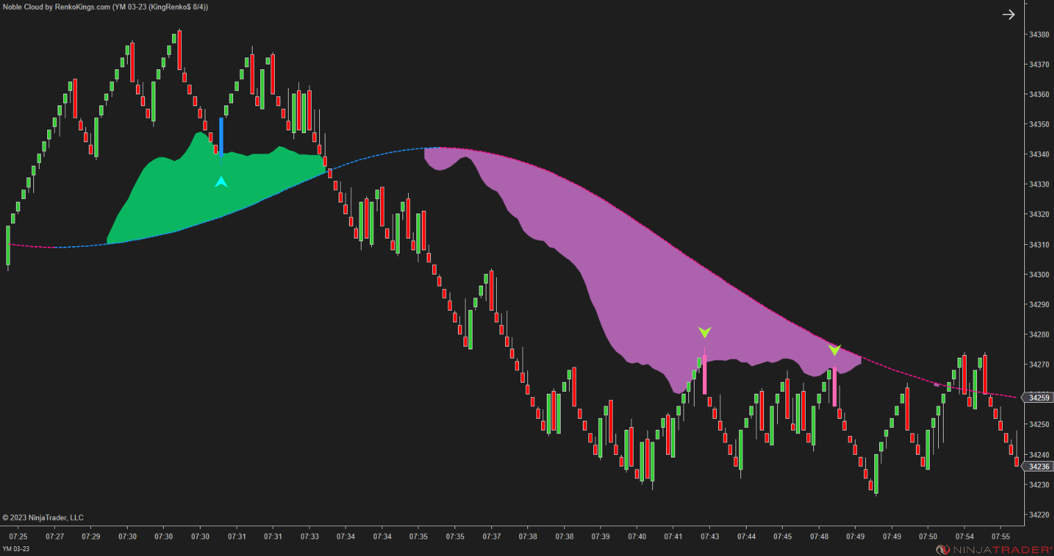 Noble Cloud – NinjaTrader 3-in-1 Trend & Signal Indicator