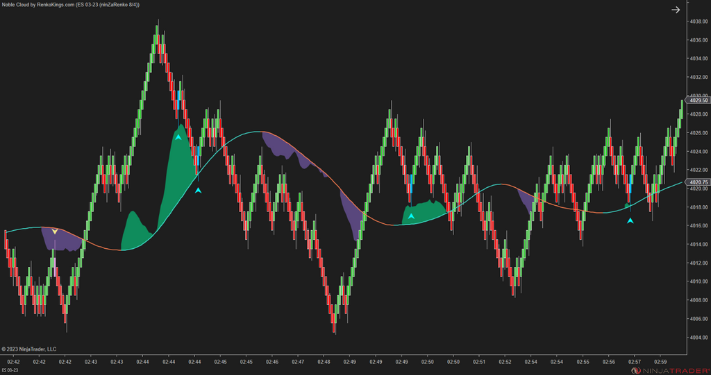 Noble Cloud – NinjaTrader 3-in-1 Trend & Signal Indicator