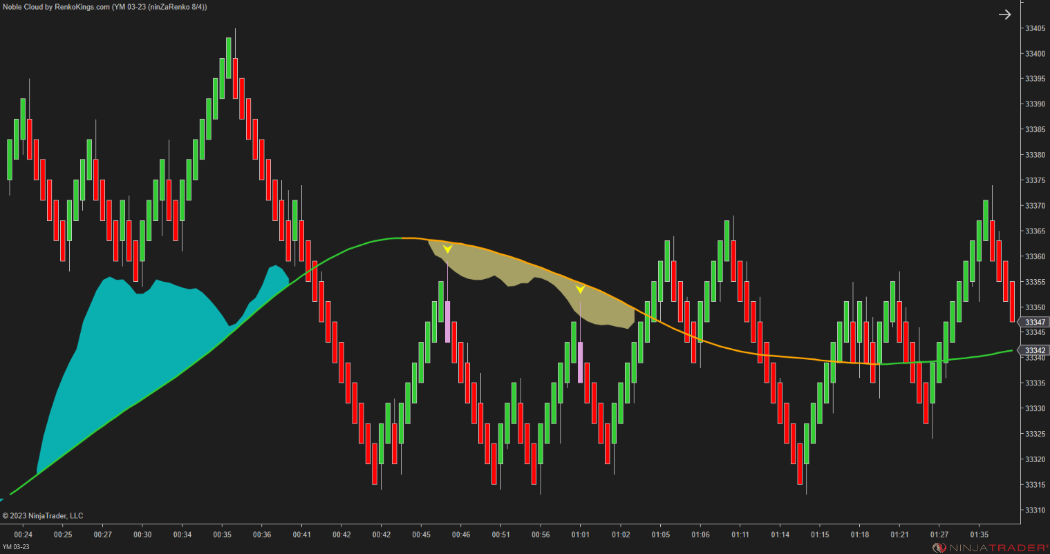 Noble Cloud – NinjaTrader 3-in-1 Trend & Signal Indicator