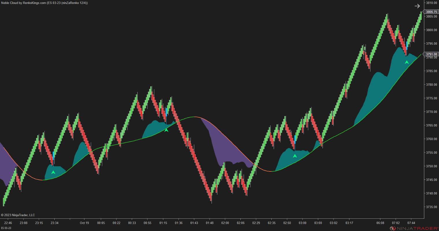 Noble Cloud – NinjaTrader 3-in-1 Trend & Signal Indicator