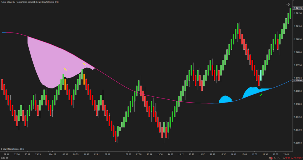 Noble Cloud – NinjaTrader 3-in-1 Trend & Signal Indicator