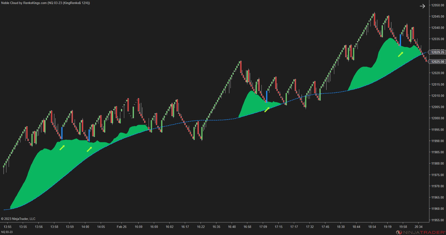 Noble Cloud – NinjaTrader 3-in-1 Trend & Signal Indicator
