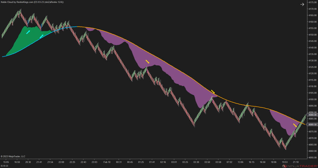 Noble Cloud – NinjaTrader 3-in-1 Trend & Signal Indicator
