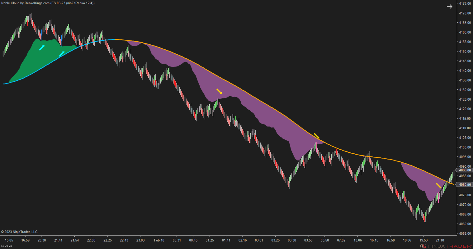 Noble Cloud – NinjaTrader 3-in-1 Trend & Signal Indicator