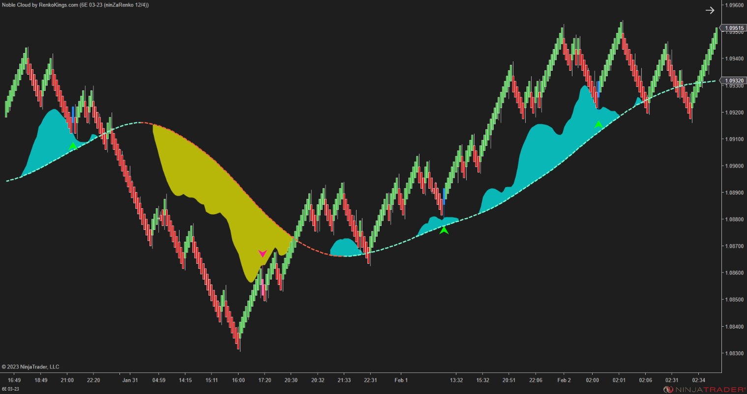 Noble Cloud – NinjaTrader 3-in-1 Trend & Signal Indicator