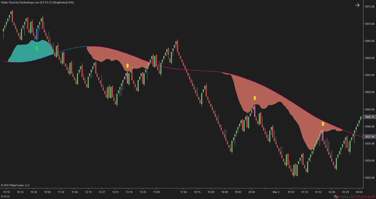 Noble Cloud – NinjaTrader 3-in-1 Trend & Signal Indicator