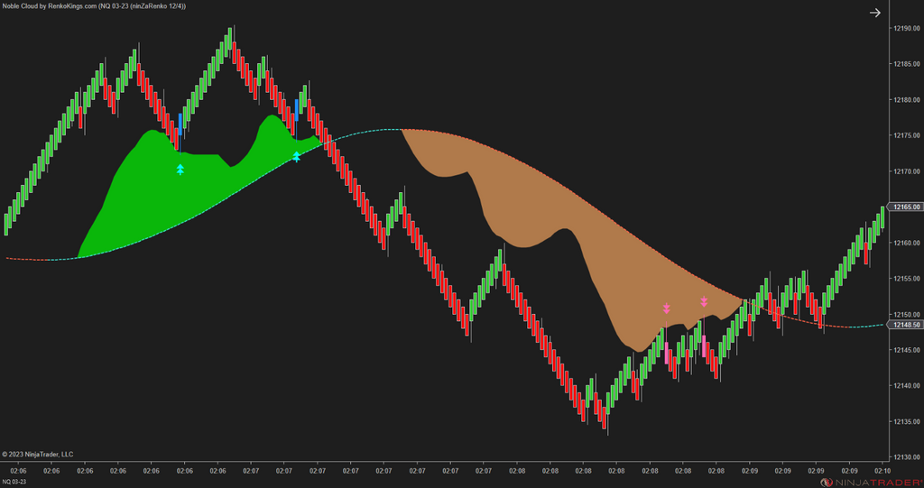 Noble Cloud – NinjaTrader 3-in-1 Trend & Signal Indicator