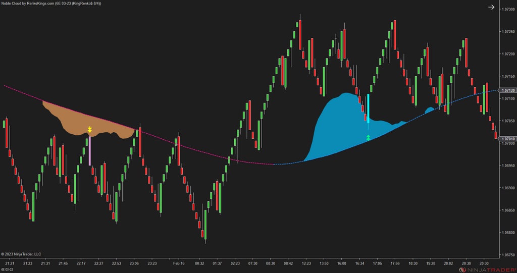 Noble Cloud – NinjaTrader 3-in-1 Trend & Signal Indicator