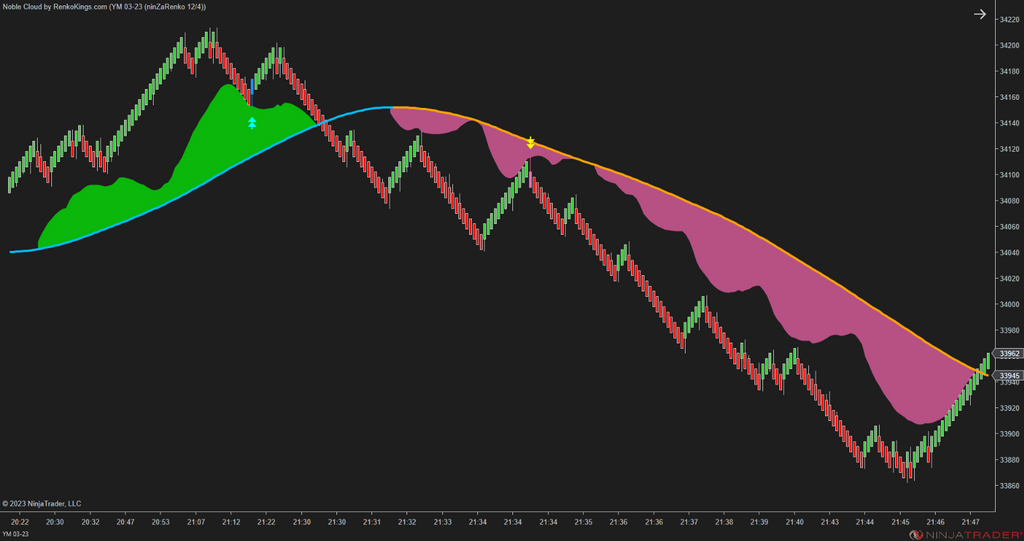 Noble Cloud – NinjaTrader 3-in-1 Trend & Signal Indicator