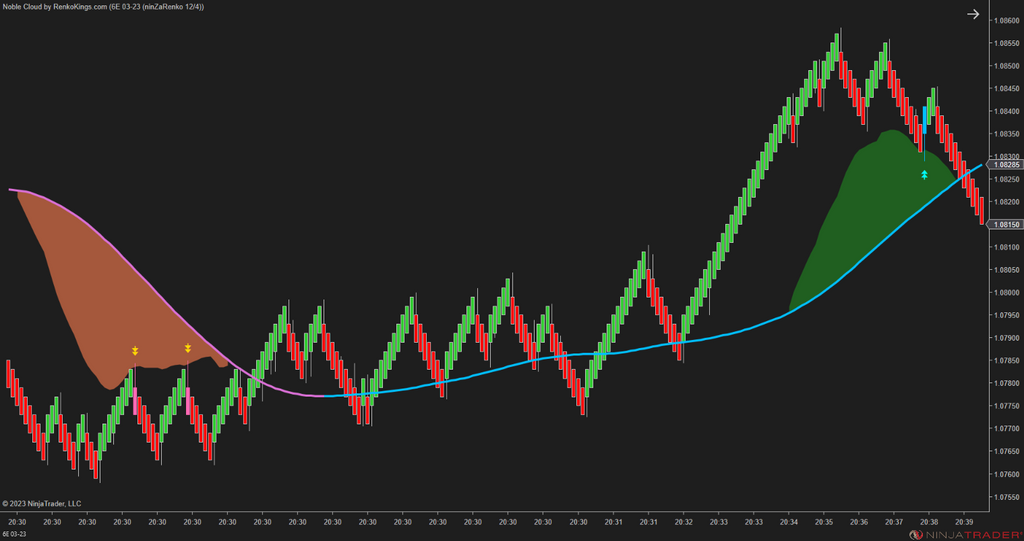 Noble Cloud – NinjaTrader 3-in-1 Trend & Signal Indicator