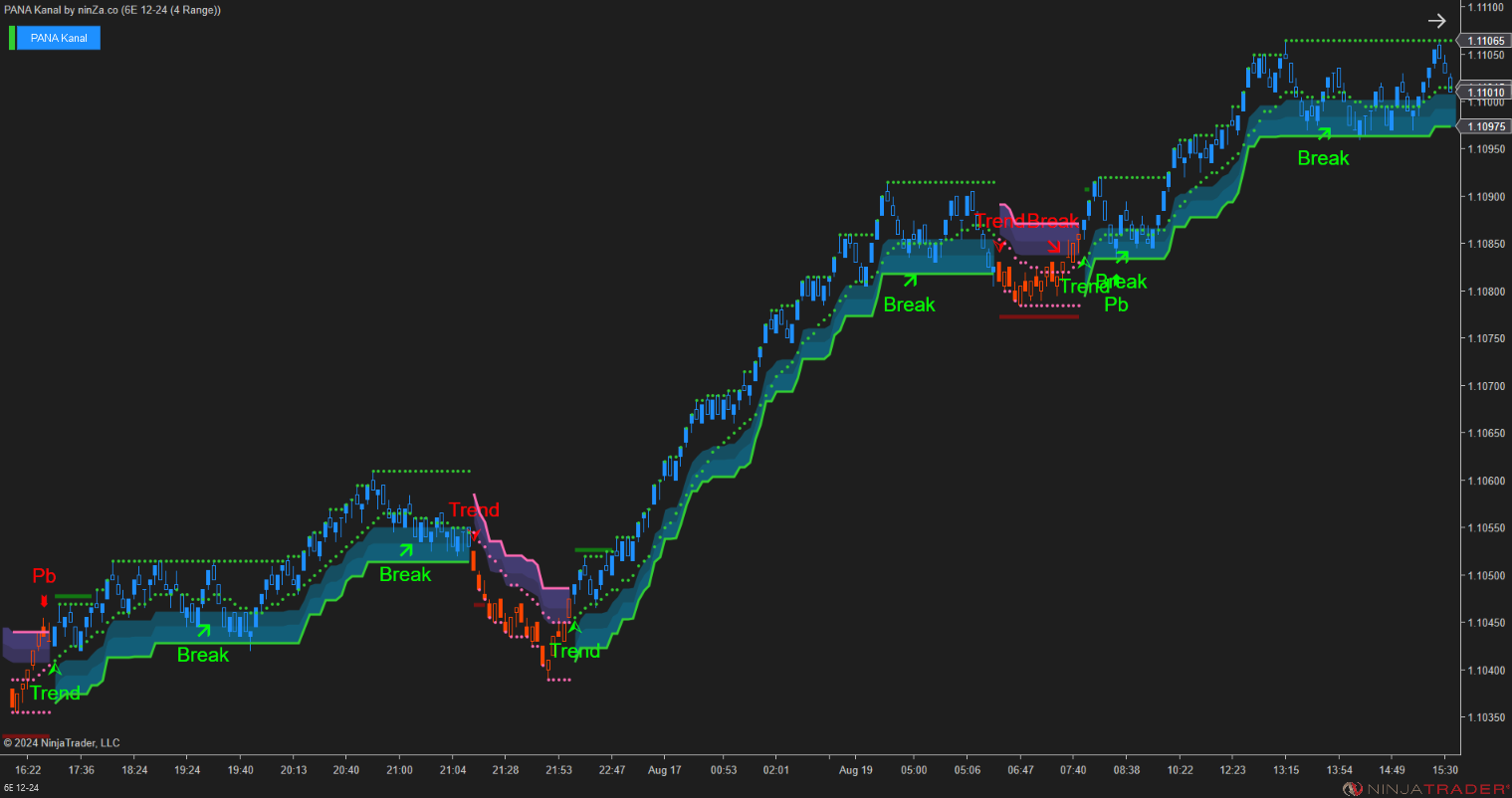 PANA Kanal - Dynamic Support and Resistance Indicator NinjaTrader