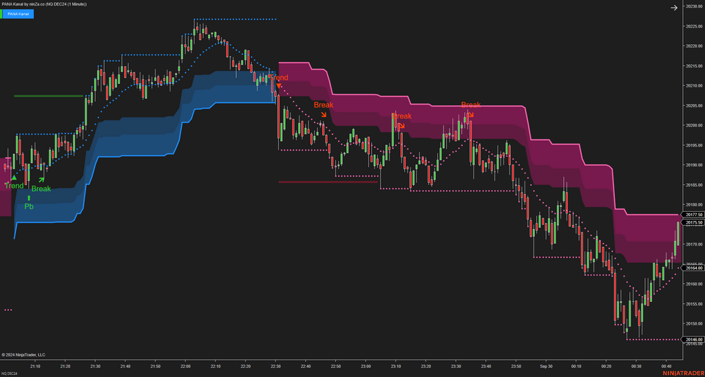 PANA Kanal - Dynamic Support and Resistance Indicator NinjaTrader