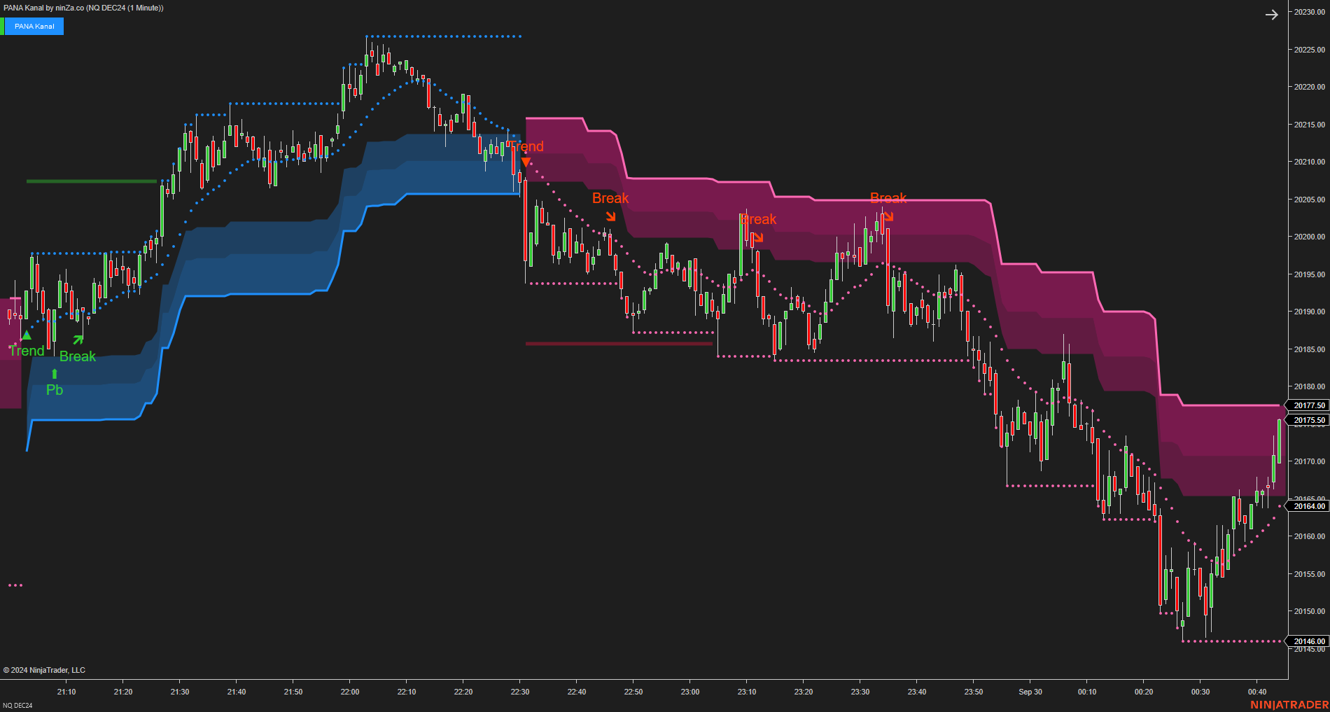 PANA Kanal - Dynamic Support and Resistance Indicator NinjaTrader