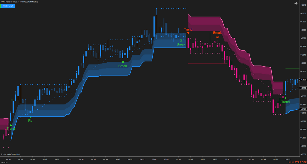 PANA Kanal - Dynamic Support and Resistance Indicator NinjaTrader