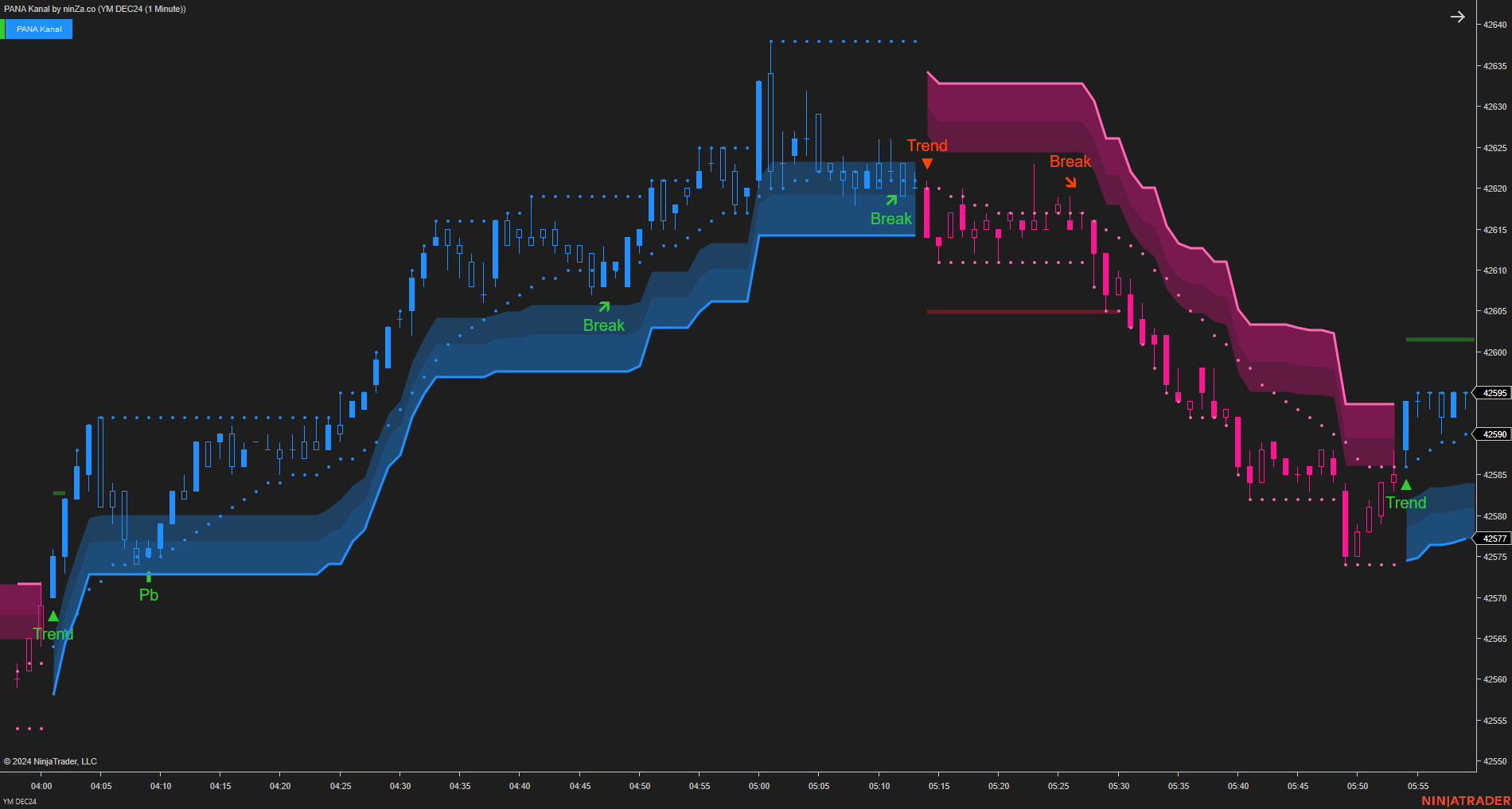 PANA Kanal - Dynamic Support and Resistance Indicator NinjaTrader