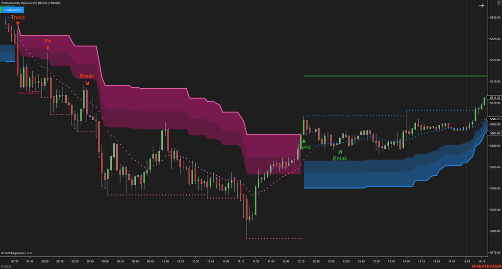 PANA Kanal - Dynamic Support and Resistance Indicator NinjaTrader
